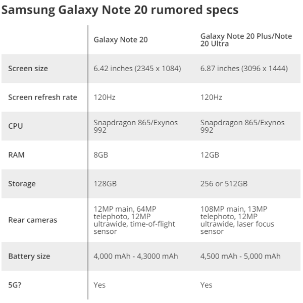 Cập Nhật Những Th&ocirc;ng Tin Ra Mắt Galaxy Note 20 Mới Nhất