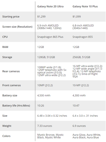 Note 10 Plus vs Note 20 Ultra 5G: Nên chọn phiên bản nào?
