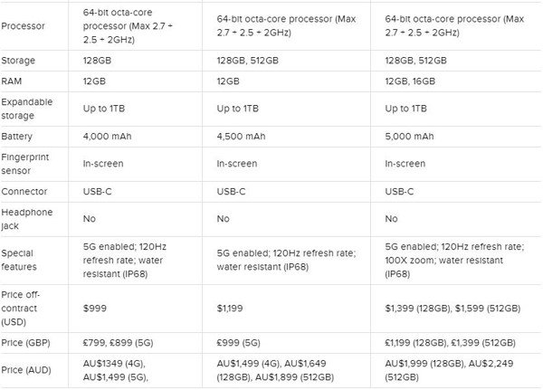 Tổng Hợp Các Phiên Bản Của Galaxy S20