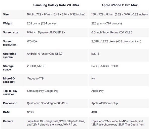 So sánh nhanh iPhone 11 Pro Max và Galaxy Note 20 Ultra