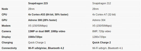 Qualcomm giới thiệu chip Snapdragon 215 – 64-bit, hỗ trợ camera kép và vẫn sử dụng quy trình 28nm