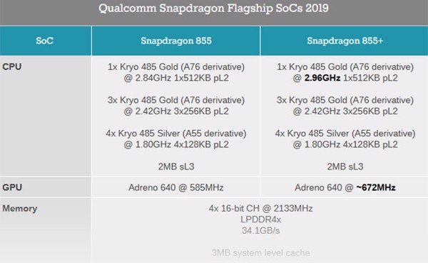 Qualcomm ra mắt Snapdragon 855 Plus: Nâng cấp đáng kể GPU