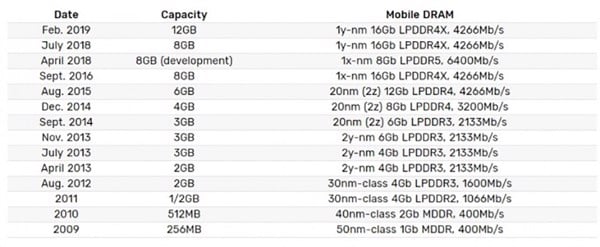 Samsung bắt đầu sản xuất hàng loạt RAM 12GB LPDDR4X cho smartphone
